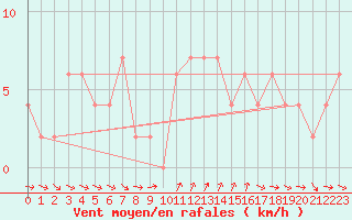 Courbe de la force du vent pour Torino Venaria Reale
