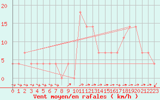 Courbe de la force du vent pour Pitztaler Gletscher