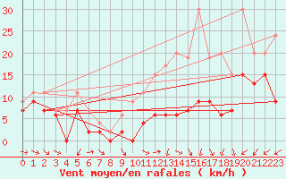 Courbe de la force du vent pour Avord (18)