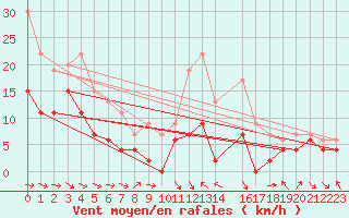 Courbe de la force du vent pour Charleville-Mzires (08)