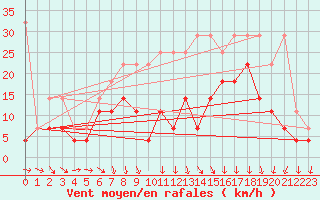 Courbe de la force du vent pour Marknesse Aws