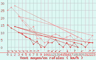 Courbe de la force du vent pour Montauban (82)