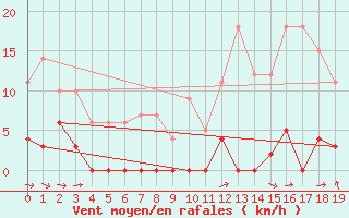 Courbe de la force du vent pour Col de Porte - Nivose (38)