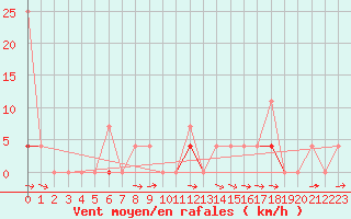 Courbe de la force du vent pour Vaagsli