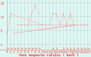 Courbe de la force du vent pour Kocelovice