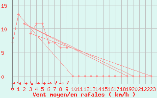 Courbe de la force du vent pour Torino / Bric Della Croce