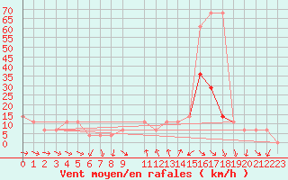 Courbe de la force du vent pour Moenichkirchen