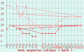 Courbe de la force du vent pour Kleiner Feldberg / Taunus