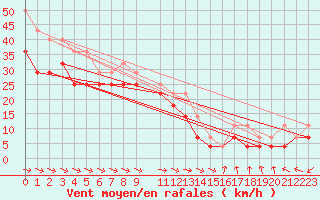 Courbe de la force du vent pour Ilomantsi