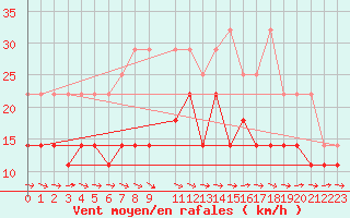 Courbe de la force du vent pour Potsdam