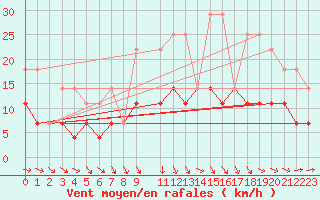 Courbe de la force du vent pour Rangedala