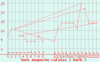 Courbe de la force du vent pour Beja