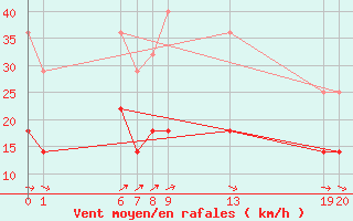 Courbe de la force du vent pour Kilsbergen-Suttarboda