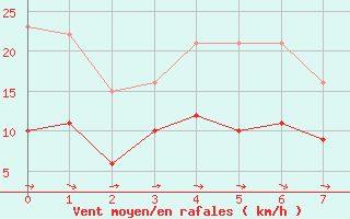 Courbe de la force du vent pour Mathaux-tape (10)