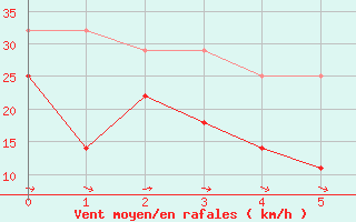 Courbe de la force du vent pour Karlskrona-Soderstjerna