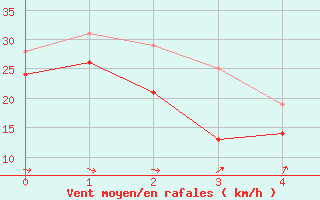 Courbe de la force du vent pour Spiekeroog (SWN)