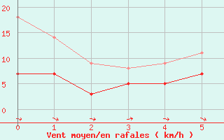 Courbe de la force du vent pour Berge