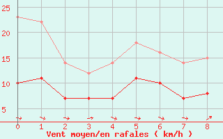 Courbe de la force du vent pour Waren