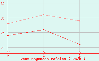 Courbe de la force du vent pour Spiekeroog (SWN)