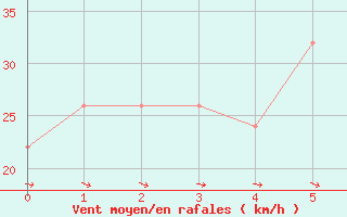 Courbe de la force du vent pour Newton Creek