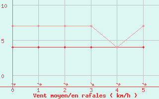 Courbe de la force du vent pour Conceicao Do Araguaia