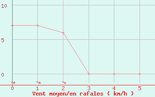 Courbe de la force du vent pour Tabuk