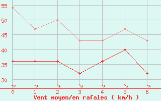 Courbe de la force du vent pour Kilpisjarvi Saana