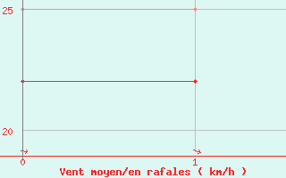 Courbe de la force du vent pour Liperi Tuiskavanluoto