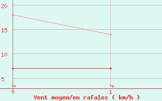 Courbe de la force du vent pour Berge