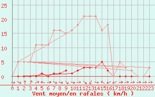 Courbe de la force du vent pour Douelle (46)