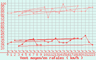 Courbe de la force du vent pour Xert / Chert (Esp)