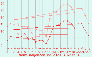 Courbe de la force du vent pour Cabestany (66)