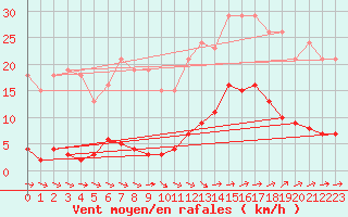 Courbe de la force du vent pour Nostang (56)