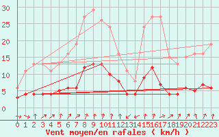 Courbe de la force du vent pour Engins (38)