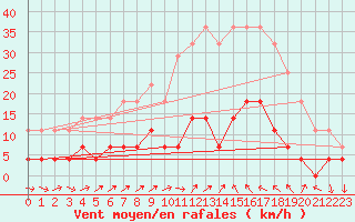 Courbe de la force du vent pour Valencia