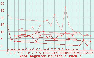 Courbe de la force du vent pour Dravagen