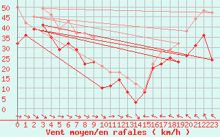 Courbe de la force du vent pour Stora Sjoefallet