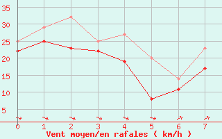 Courbe de la force du vent pour Soederarm