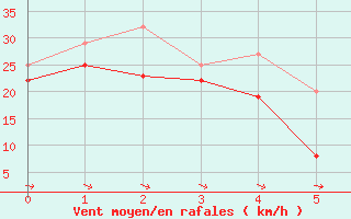 Courbe de la force du vent pour Soederarm