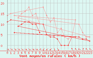 Courbe de la force du vent pour Arvidsjaur