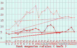 Courbe de la force du vent pour Vaestmarkum