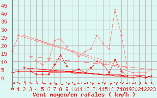 Courbe de la force du vent pour Herhet (Be)
