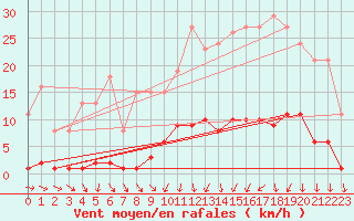 Courbe de la force du vent pour Ploeren (56)