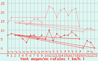Courbe de la force du vent pour Fredrika