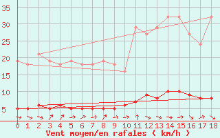 Courbe de la force du vent pour Clermont de l