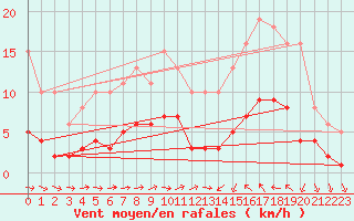 Courbe de la force du vent pour Sallles d