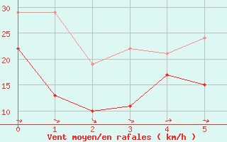 Courbe de la force du vent pour Landsort