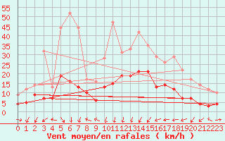 Courbe de la force du vent pour Aubenas - Lanas (07)