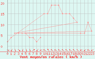 Courbe de la force du vent pour Decimomannu