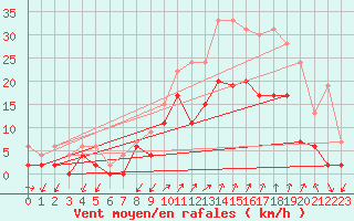 Courbe de la force du vent pour Salon-de-Provence (13)